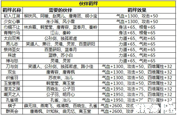 天涯明月刀手游伙伴羁绊介绍