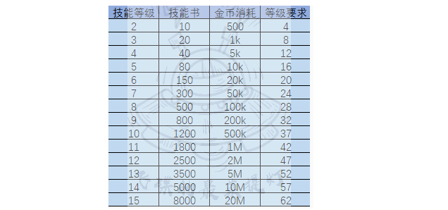 提灯与地下城技能等级上限介绍