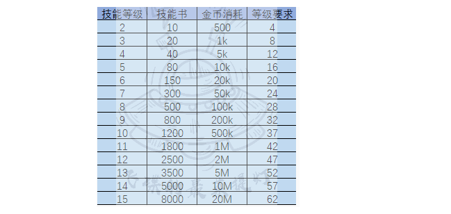 提灯与地下城技能升级消耗介绍