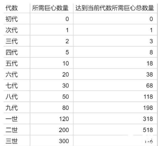 提灯与地下城宠物进化材料介绍