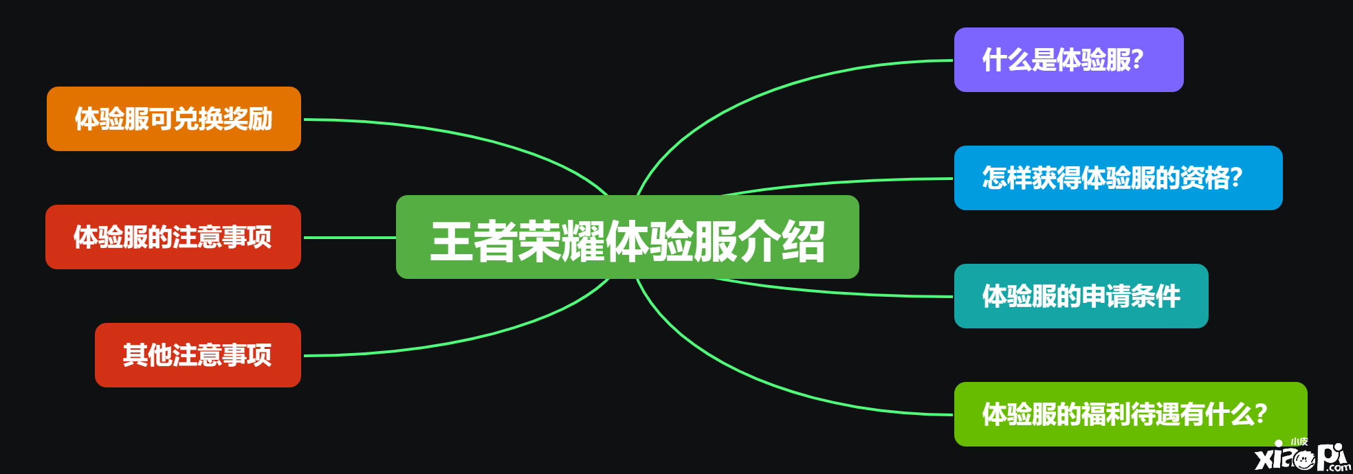 体验服怎么申请?体验服有哪些好处与优势?思维导图一图