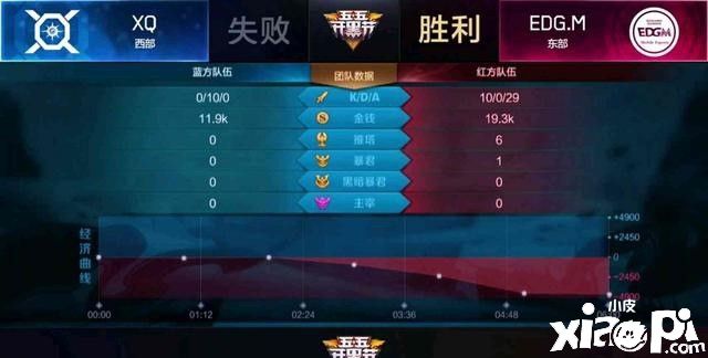 王者kpl历史上最快的一局游戏,六分钟就结束!