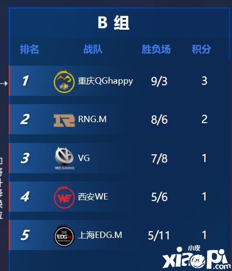 EDG.M成为第一支在六个月内只赢两场比赛的淘汰赛战队