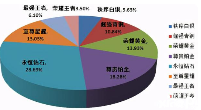 王者荣耀:官方公布段位占比数,看看菜鸟都留在哪个段位