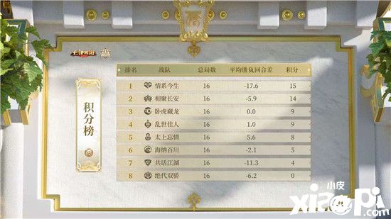 《大话西游》群雄逐鹿巅峰赛,情系今生领跑积分榜