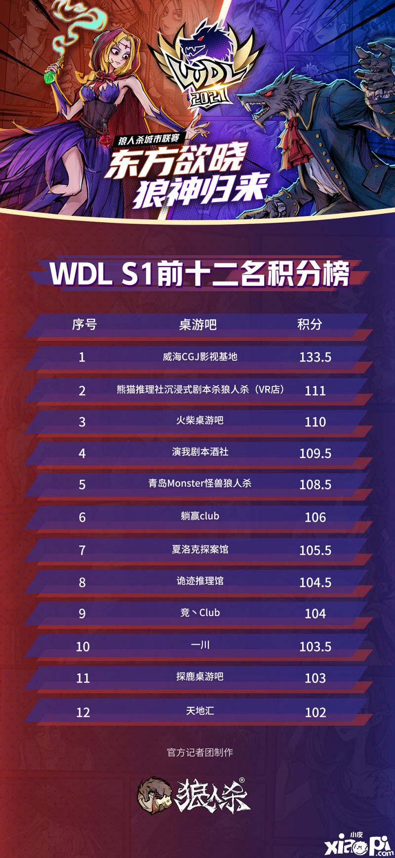 狼人杀城市联赛WDL结束,威海CGJ影视基地勇夺冠军