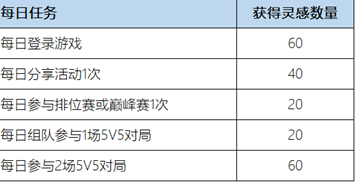 王者荣耀:领取周年限定高山流水皮肤活动逐步开启中