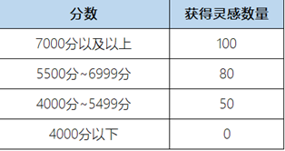 王者荣耀:领取周年限定高山流水皮肤活动逐步开启中