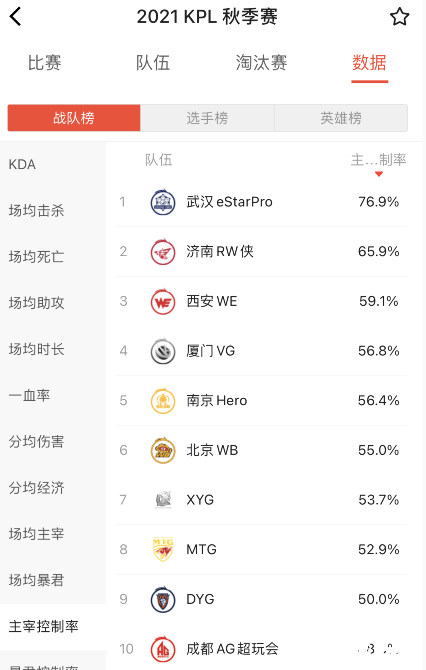 王者荣耀KPL:MTG对阵eStar,谁的进攻更加强硬?
