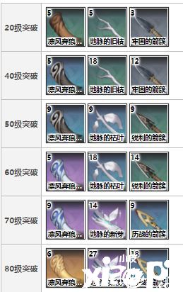 《原神》天空之翼突破材料