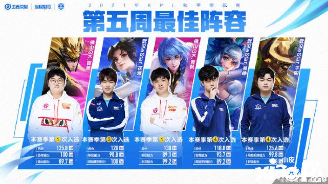 王者荣耀PKL:第五周最佳阵容 eStar三人上榜