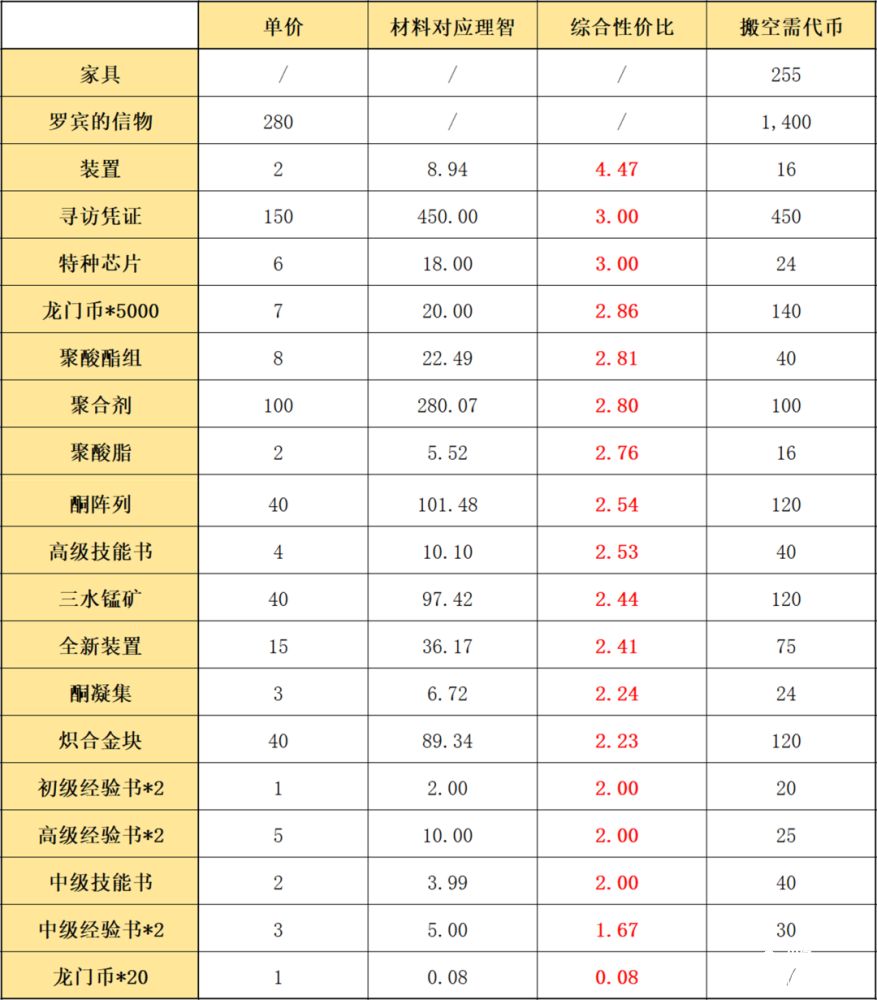 明日方舟:复刻活动“孤岛风云”如何轻轻松松毕业活动