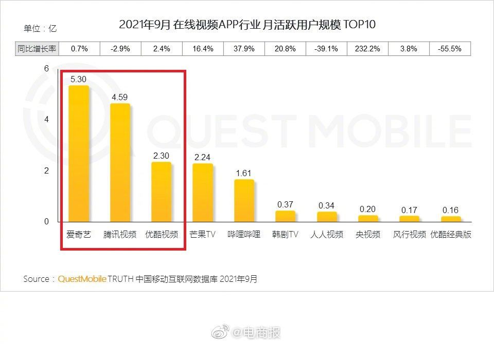 三大在线视频APP十年烧了过1000亿!还搞出一代脑残!