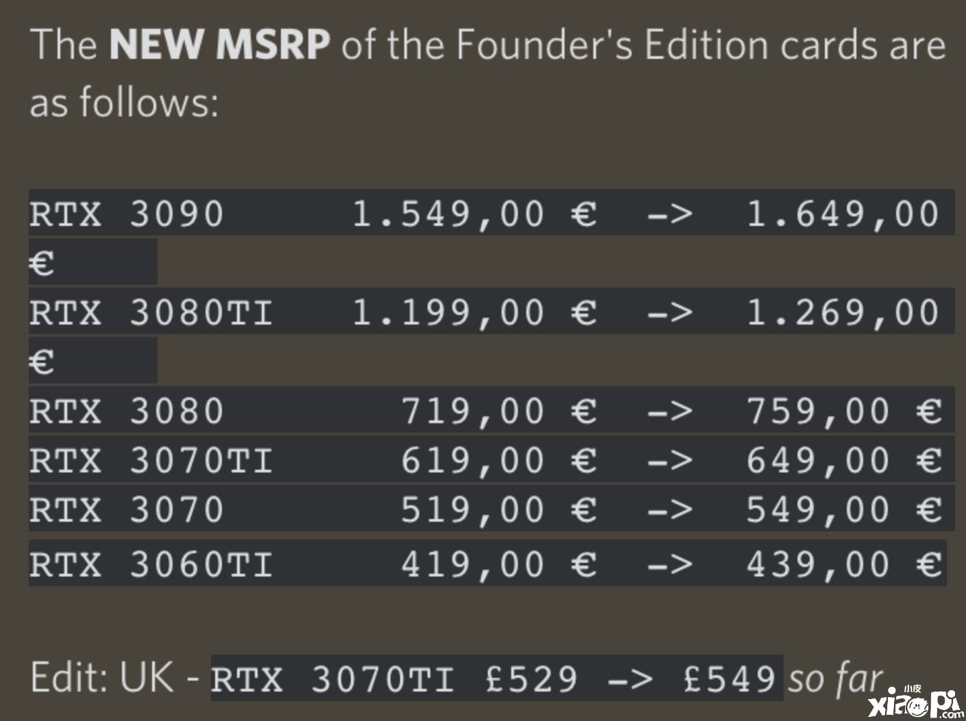 RTX 30系列在欧盟销售的公版显卡价格最大幅度上涨6%