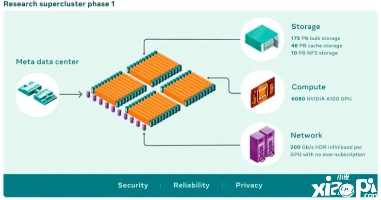 脸书Meta目前开发AI超级电脑,欲成为世界最快!