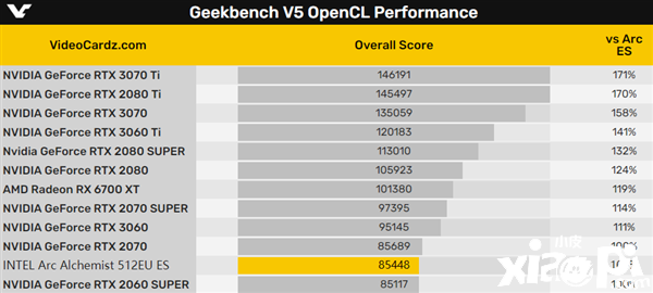 Intel Arc显卡旗舰性能只相当于RTX 2070
