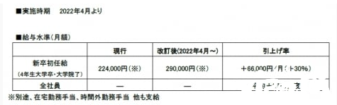 万代南梦宫宣布提高新入员工薪酬30% 老社员最高涨薪27%