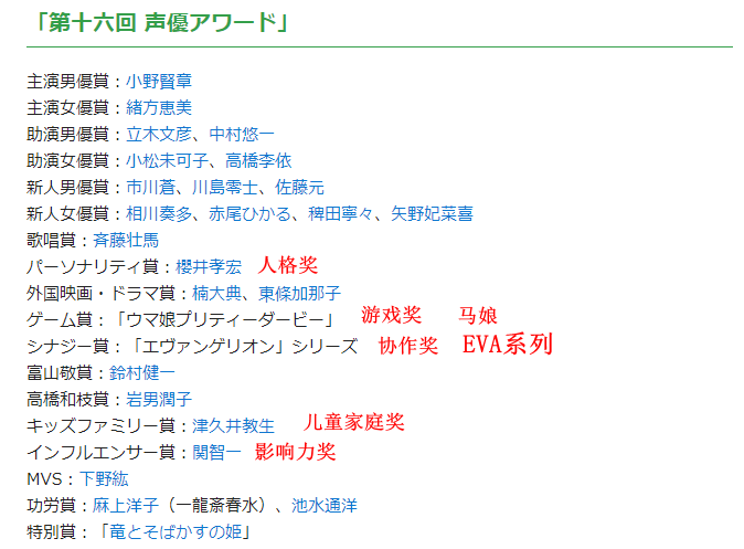 日本《第16回声优大奖》名单公开,小野贤章绪方恵美登顶