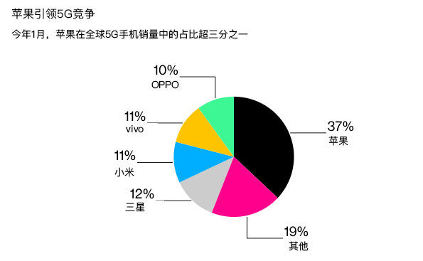 全球5G手机销量占比首超50%苹果独占逾三分之一