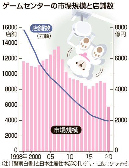 日本街机业萧条,转型在线抓娃娃机急速增长!