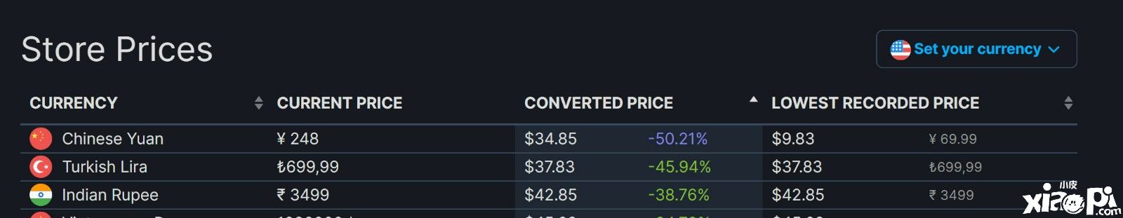 《FIFA 23》Steam国区价格下调,Steam综合评价“多半差评”!