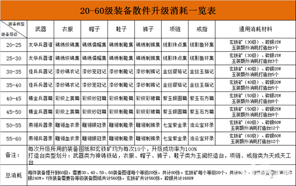 未雨绸缪 《九阴》装备散件升级消耗解析