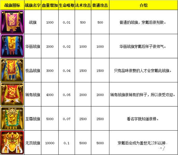 土豪专属 《关云长》手游战旗属性大揭密