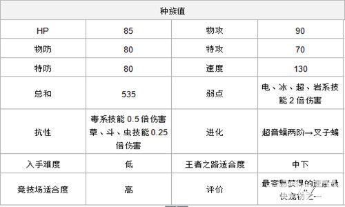 口袋妖怪复刻速度种族值