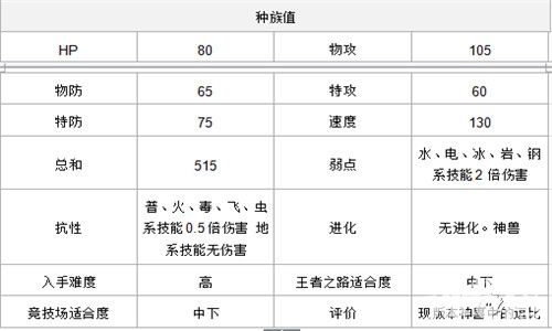 口袋妖怪复刻速度种族值