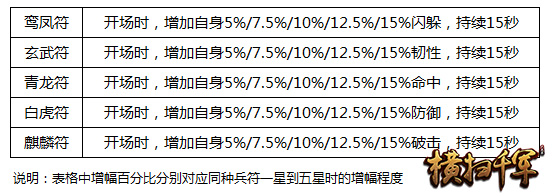 横扫千军兵符系统