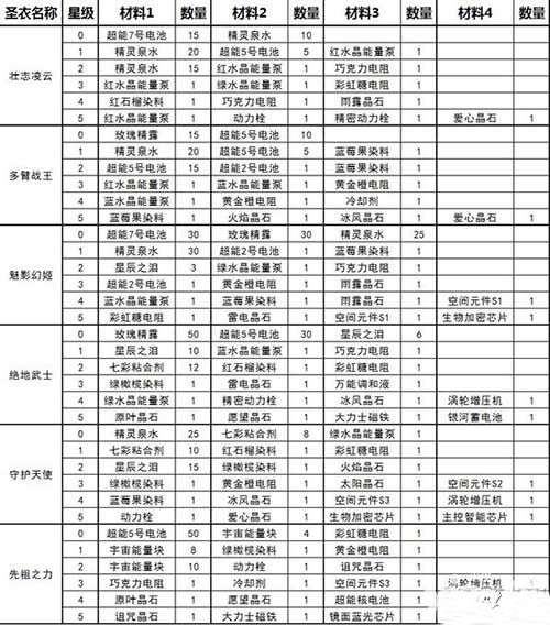 球球大作战圣衣合成公式图解汇总