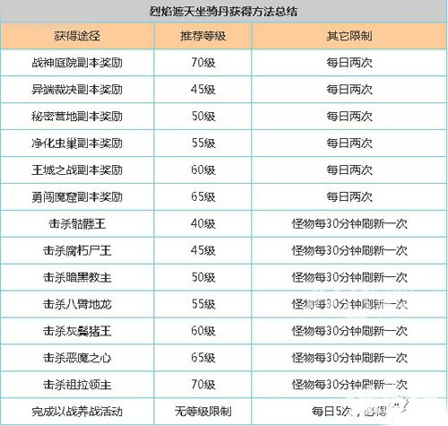 烈焰遮天坐骑丹怎么获得坐骑丹获得方法大全