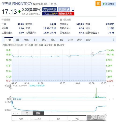 《精灵宝可梦：GO》火爆全球 任天堂股价应声大涨