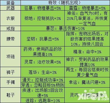 星辰奇缘你不知道的装备属性