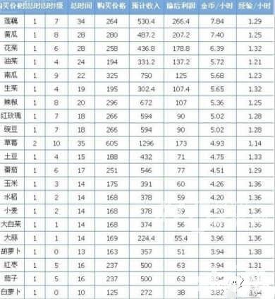 QQ农场10级以下农作物被偷之后收益计算