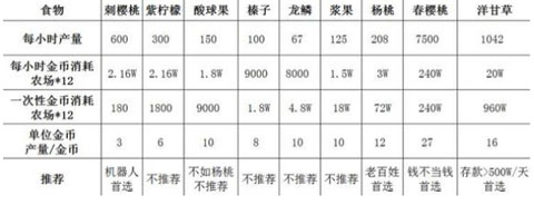 龙之狂热农场种植推荐