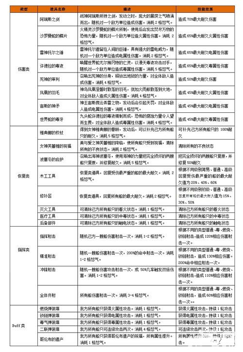 船长日志战船道具技能大全