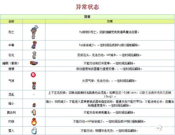 圣剑传说2异常状态图文介绍