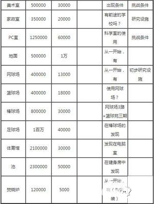 口袋学院物语设施大全相性一览