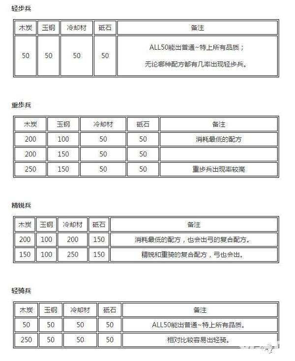 刀剑乱舞兵装公式汇总