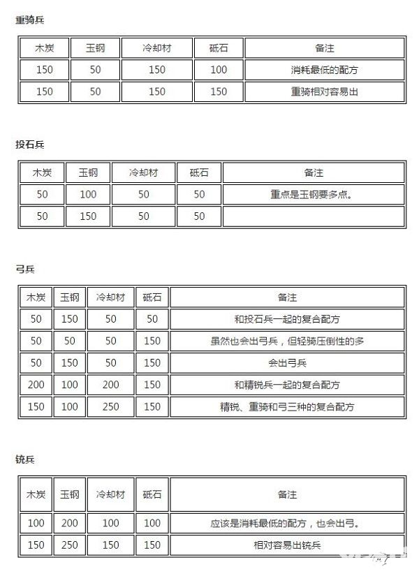 刀剑乱舞兵装公式汇总