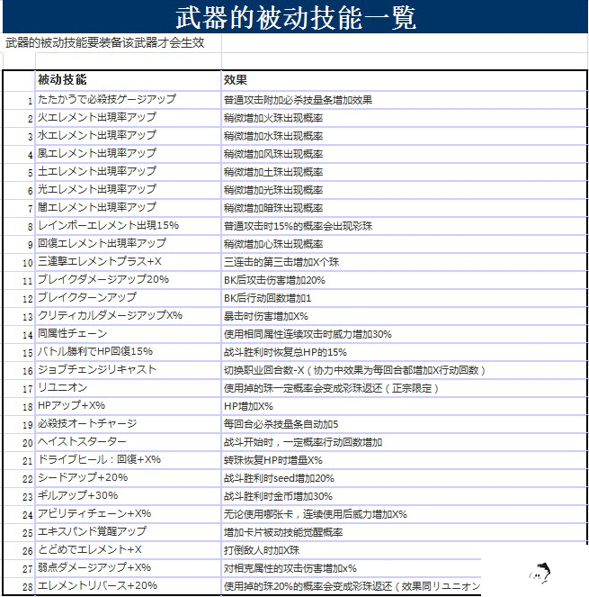 莫比乌斯最终幻想武器被动技能一览 武器被动技能攻略