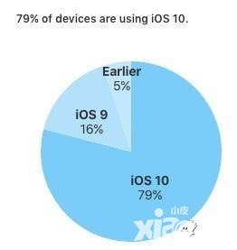 安卓最新版安装率仅1.2% 而iOS10已达到79%