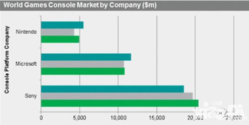 数据预计2017年主机游戏市场收入将达362亿美元