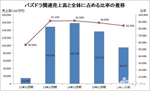 《智龙迷城》年收入跌破1000亿日元