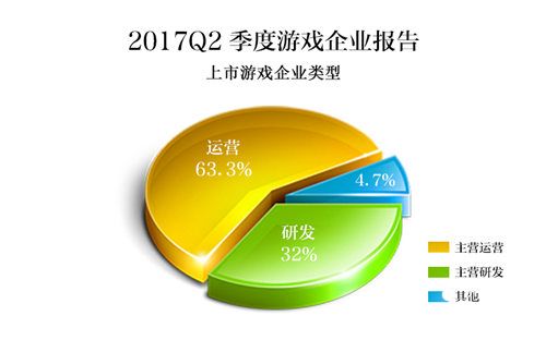 IP游戏成为核心价值技术革新将开始 2017年Q2中国游企版图告