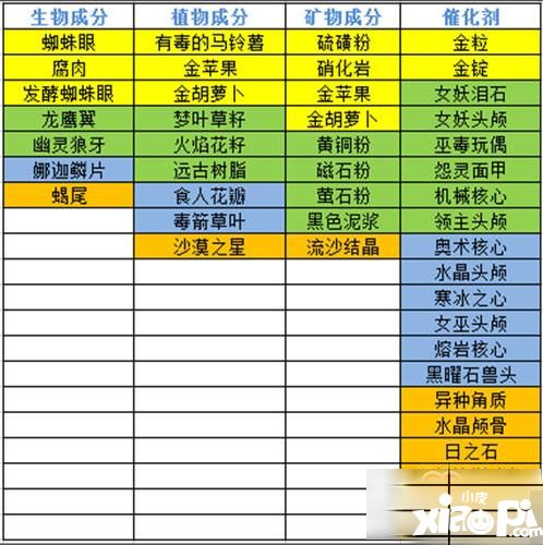 奶块怎么炼金