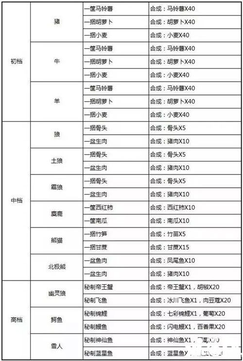 奶块坐骑食物怎么做 奶块坐骑食物配方大全