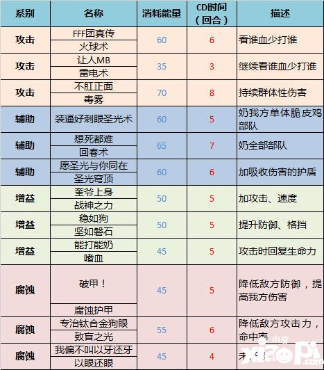 列王冲突技能