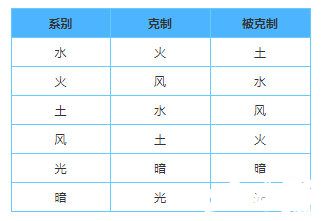 方舟指令属性克制 